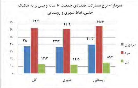 نرخ بیکاری در بهار به ۱۰.۸ درصد رسید