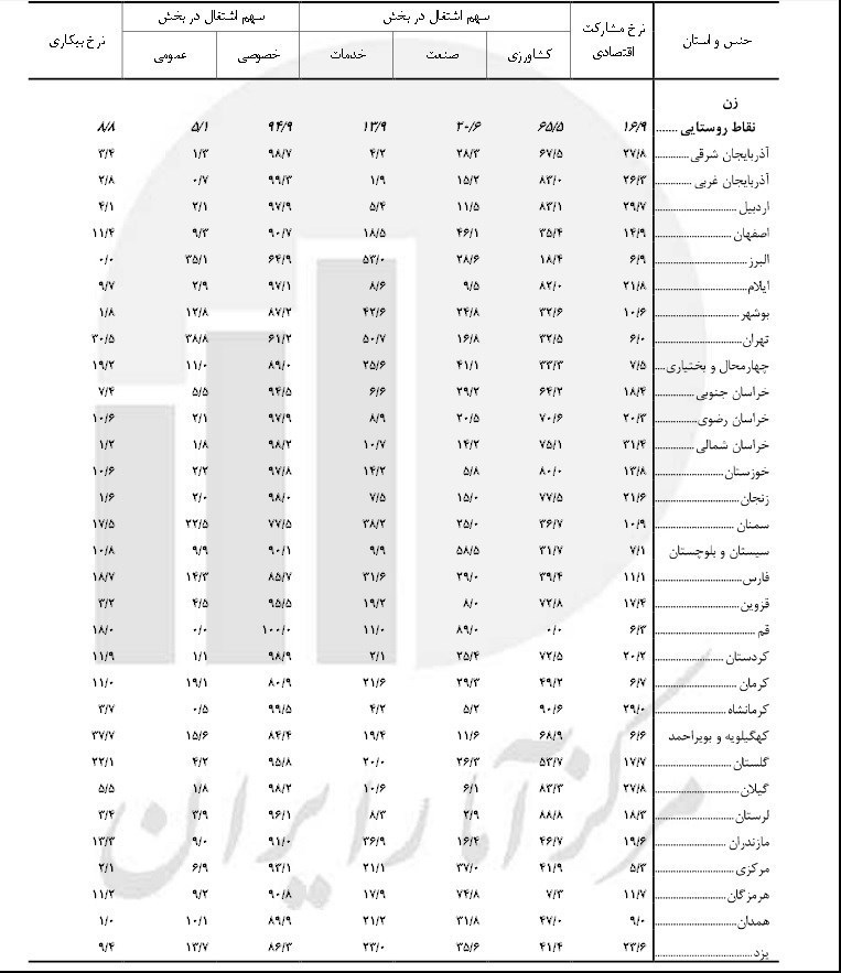 نرخ بیکاری در بهار به ۱۰.۸ درصد رسید