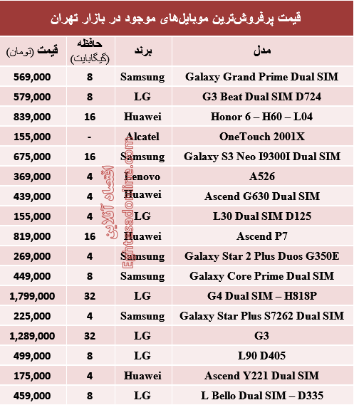 جدول/ پرفروش‌ترین ‌موبایل‌های بازار