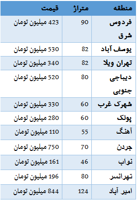 جدول/ قیمت فروش واحدهای مسکونی در مناطق مختلف تهران