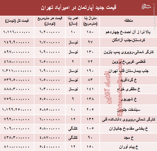 مظنه آپارتمان در امیرآباد تهران؟ +جدول