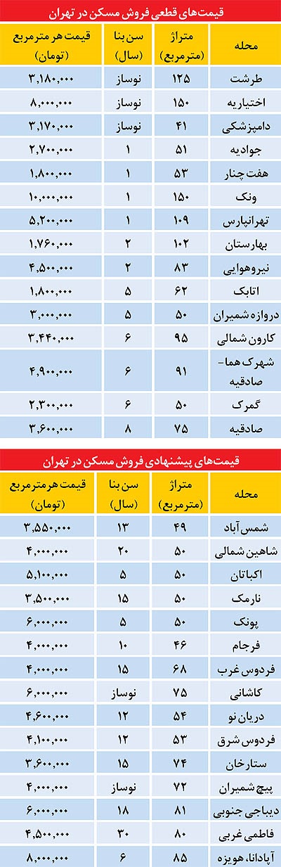 قیمت‌های غیرواقعی در بازار مسکن +جدول