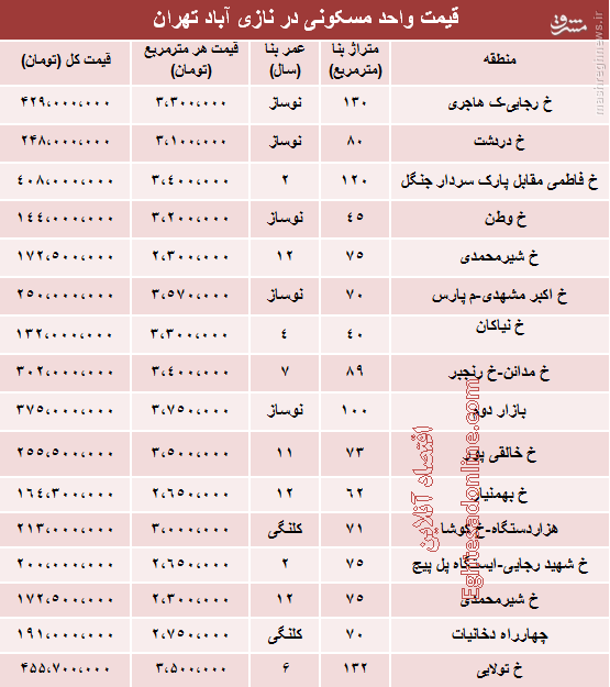 قیمت واحد مسکونی در نازی آباد تهران +جدول