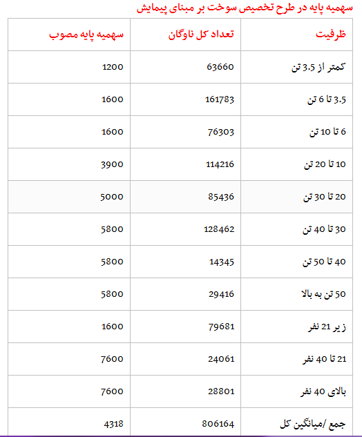 جزئیات سهمیه بندی سوخت ناوگان حمل ونقل عمومی+ جدول