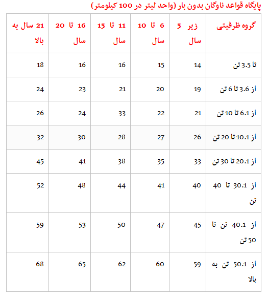 جزئیات سهمیه بندی سوخت ناوگان حمل ونقل عمومی+ جدول