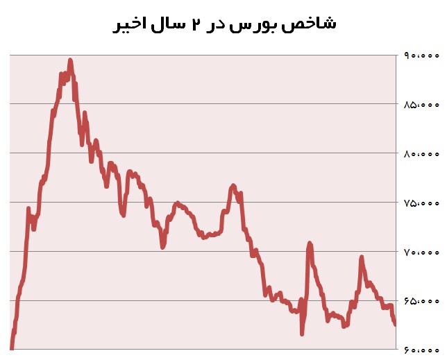 مقایسه مواضع حامیان دولت با اظهارات ظریف درباره دلایل سقوط بورس