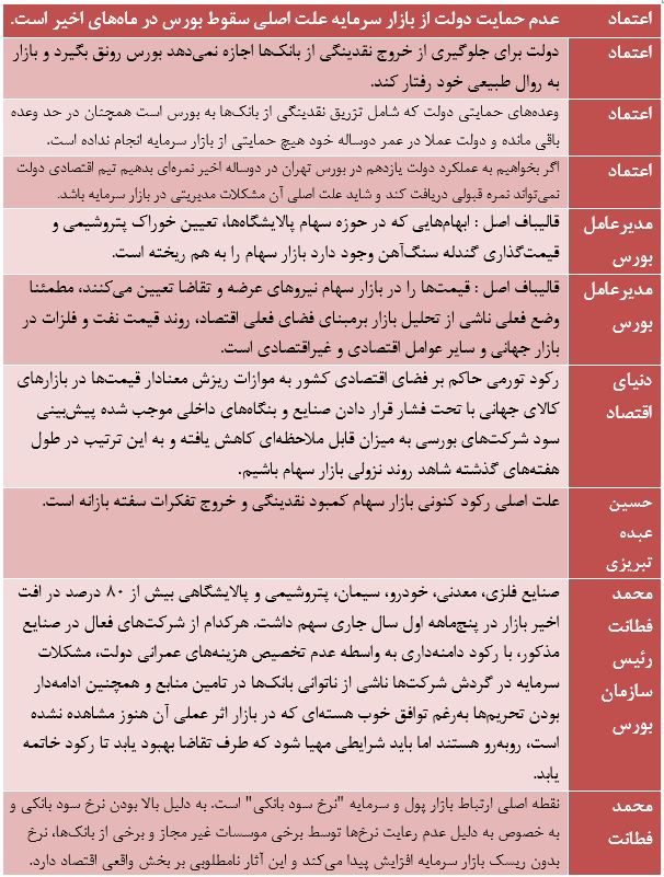 مقایسه مواضع حامیان دولت با اظهارات ظریف درباره دلایل سقوط بورس