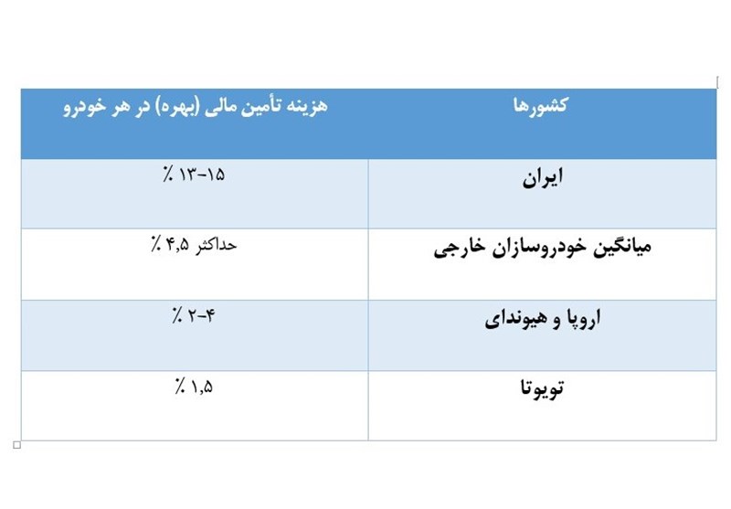 چرا صنعت خودروسازی دچار مشکل شد؟