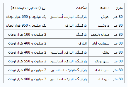 انتظار برگ‌ریزان اجاره بها در پاییز + قیمت‌ها