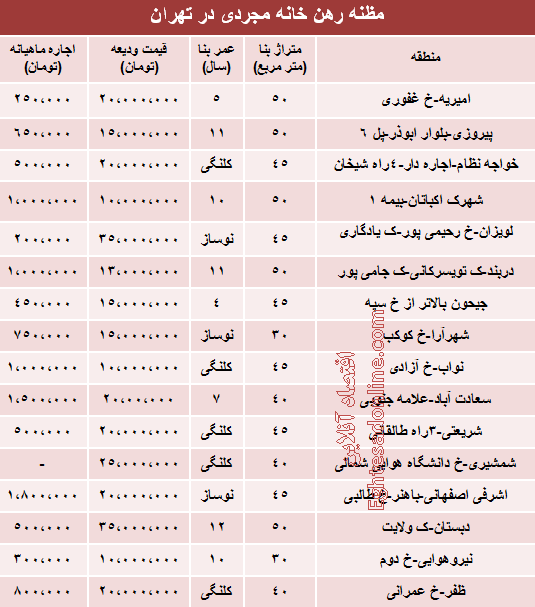 جدول/ قیمت رهن خانه مجردی در تهران