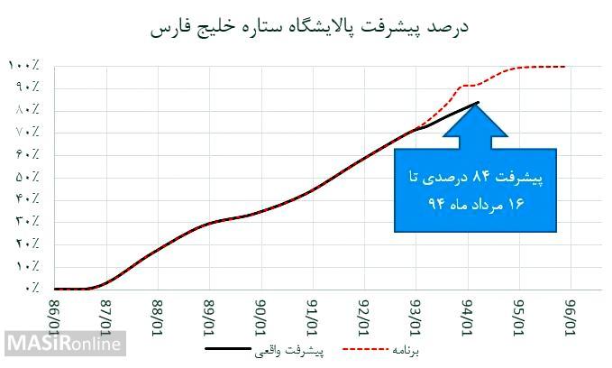 حرکت لاک پشتی مهمترین طرح پالایشگاهی کشور + نمودار