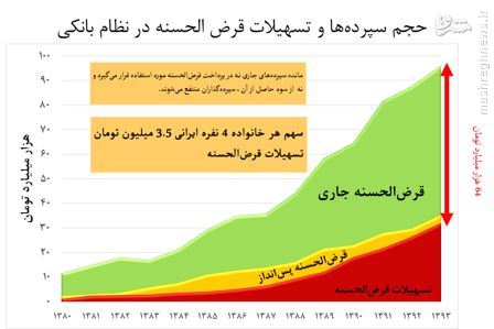 ثریا بررسی کرد: بانک‌ها با منابع قرض‌الحسنه مردم چه می‌کنند؟