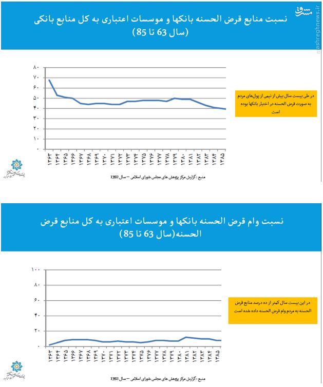 ثریا بررسی کرد: بانک‌ها با منابع قرض‌الحسنه مردم چه می‌کنند؟