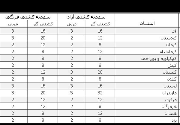 زمان برگزاری مسابقات کشتی قهرمانی کشور