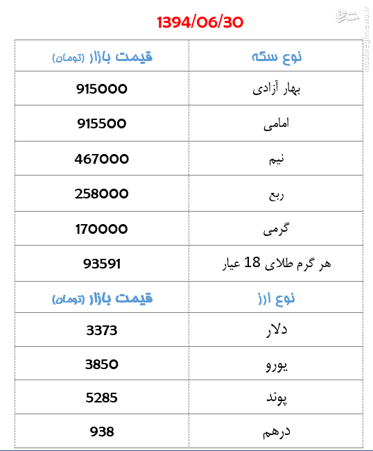 جدول/ قیمت سکه و ارز روز دوشنبه