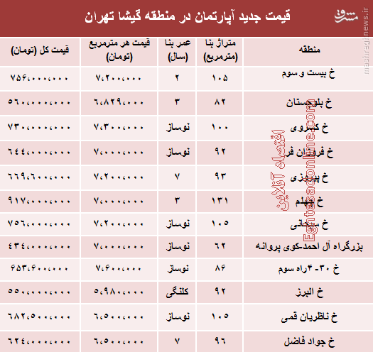 جدول/ مظنه آپارتمان در منطقه گیشا تهران