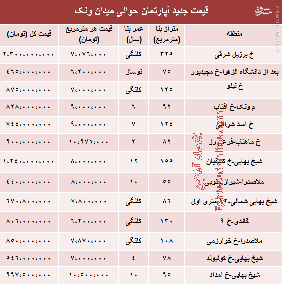 جدول/ قیمت آپارتمان حوالی میدان ونک