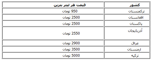 قیمت بنزین در کشورهای همسایه ایران+ جدول