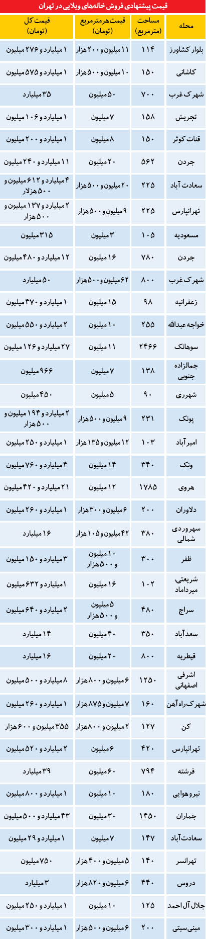 بازار خانه‌های میلیاردی در پایتخت+ جدول