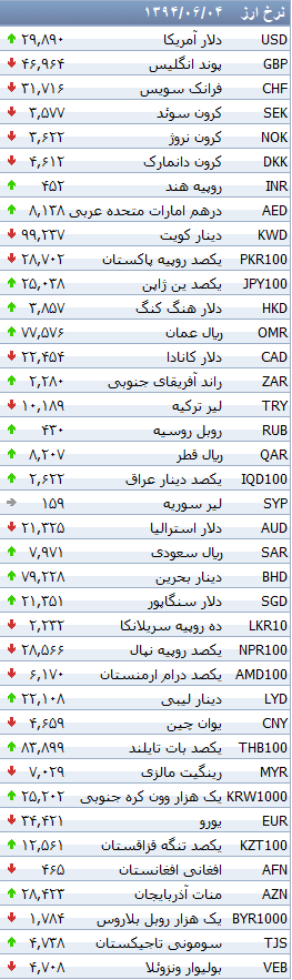 جدول/ افزایش قیمت 19 ارز بانکی