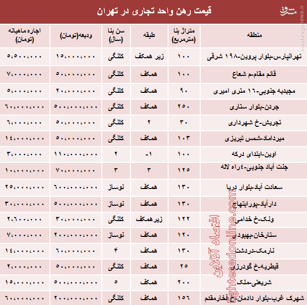 جدول/ نرخ رهن و اجاره واحد تجاری در تهران