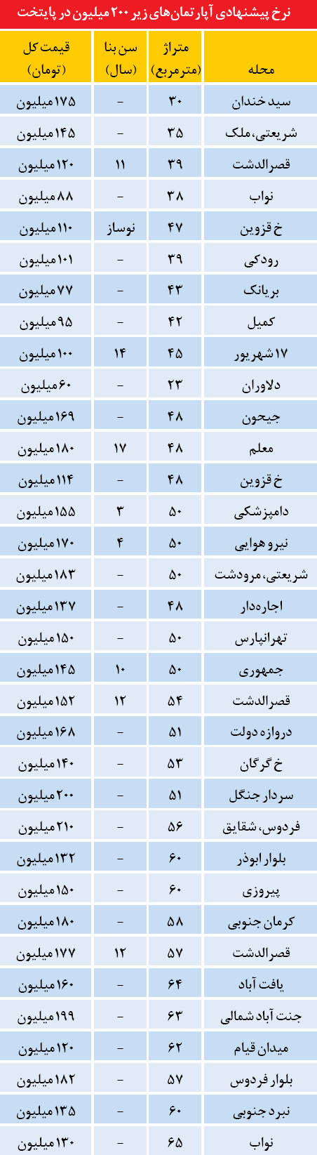 جدول/ آپارتمان‌های زیر 200 میلیون در تهران