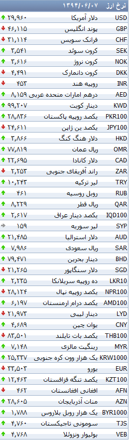 فاصله چهار تومانی دلار بانکی تا 3000 تومان+ جدول