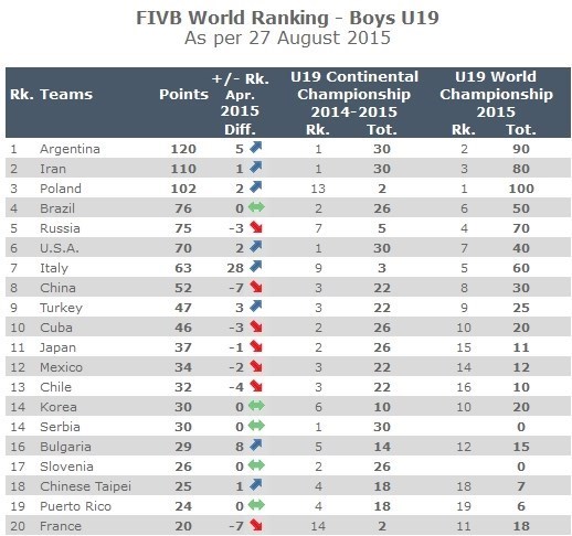 جایگاه نوجوانان والیبال ایران در رنکینگ جهانی