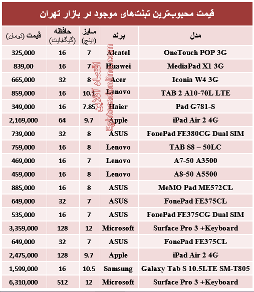 جدول/ قیمت محبوب‌ترین تبلت‌های بازار