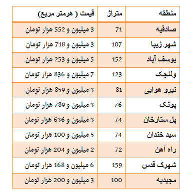 جدول/ قیمت واحدهای کلنگی در تهران