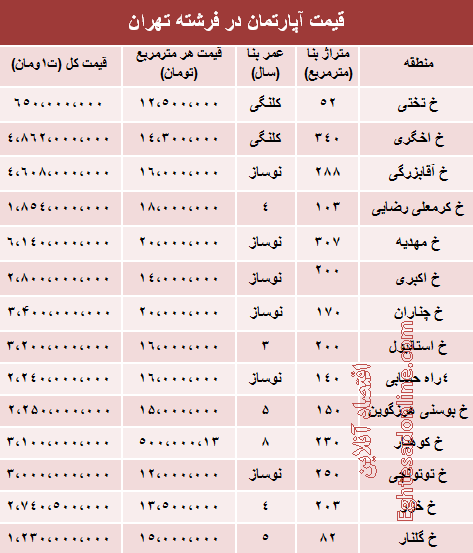 جدول/ قیمت آپارتمان در فرشته تهران