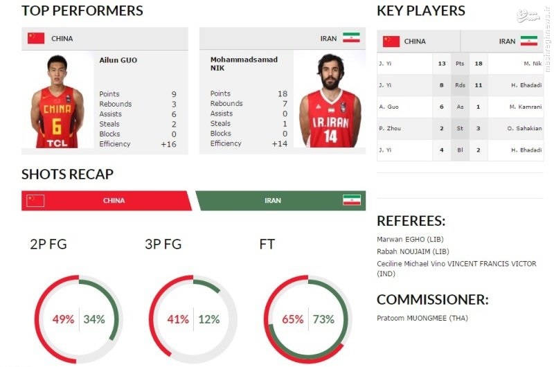 مقایسه آماری دیدار بسکتبال ایران و چین