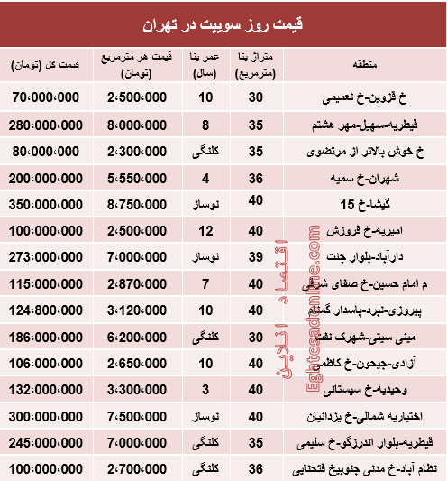 جدول/ قیمت روز سوییت در تهران