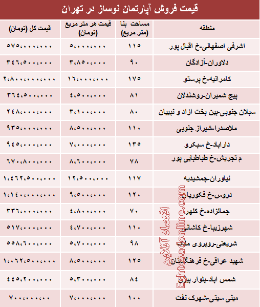 جدول/ قیمت آپارتمان نوساز در تهران