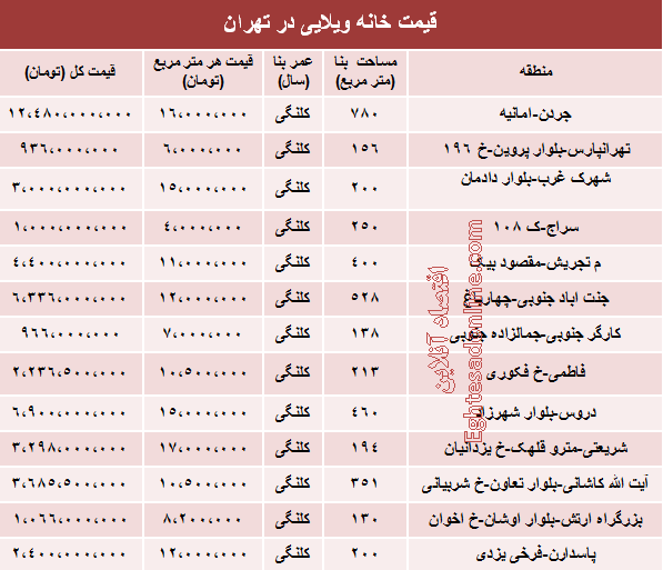 جدول/ خانه‌های ویلایی تهران چند؟