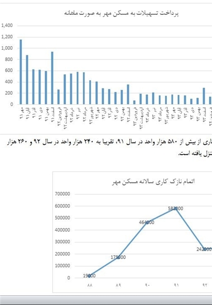 مسکن مهر تعطیل و آمارهای رو به رشد