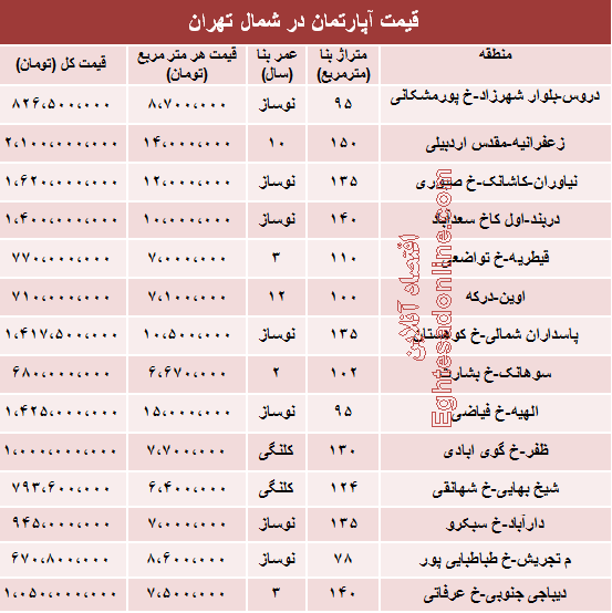 جدول/ قیمت جدید آپارتمان در شمال تهران