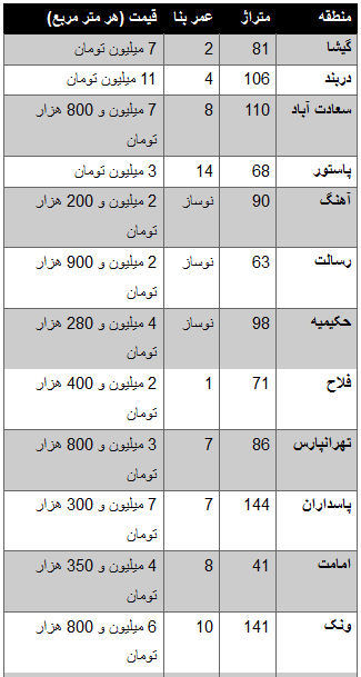 جدول/ قیمت فروش واحدهای مسکونی در منطق مختلف تهران