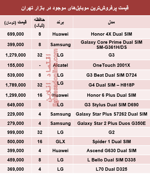 جدول/ قیمت پرفروش‌ترین ‌موبایل‌های بازار
