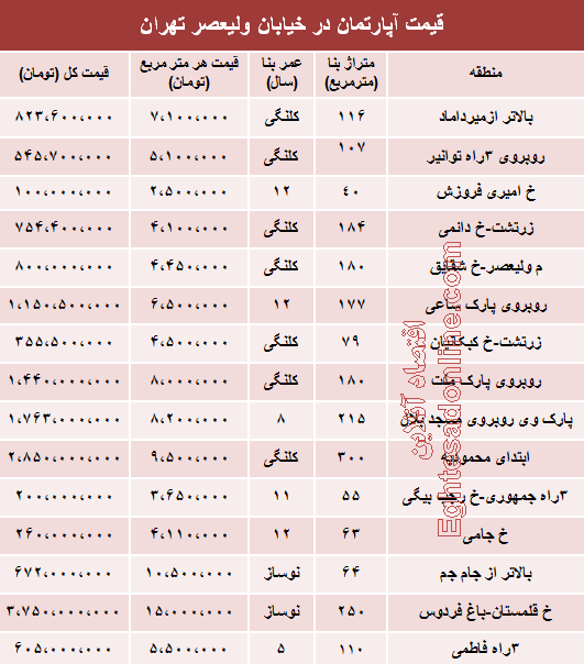 جدول/ قیمت آپارتمان در خیابان ولیعصر (عج)