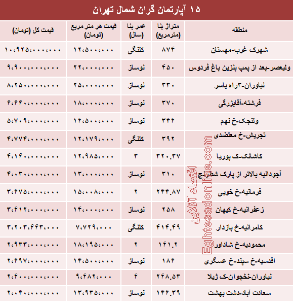 جدول/ قیمت لوکس‌ترین آپارتمان‌های تهران