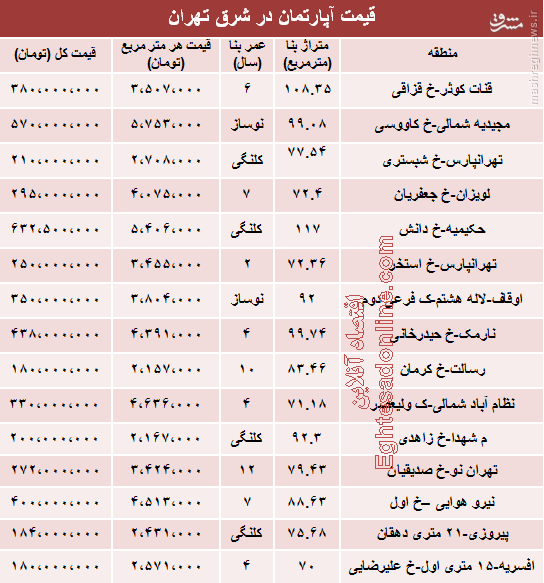 جدول/ قیمت جدید آپارتمان در شرق تهران