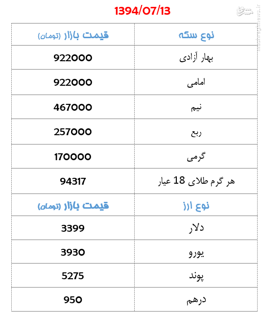 جدول/ قیمت سکه و ارز روز دوشنبه