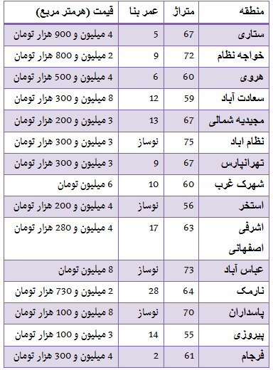 جدول/ قیمت فروش واحدهای زیر 75 متر