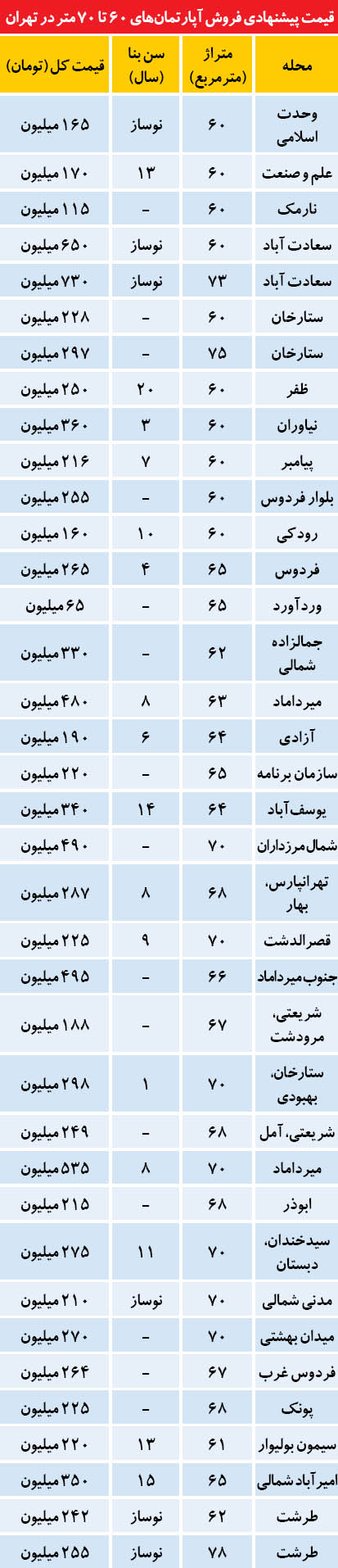 آپارتمان‌های پرتقاضا در بازار مسکن+ جدول