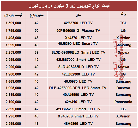 جدول/ محبوب‌ترین تلویزیون‌های ارزان‌قیمت