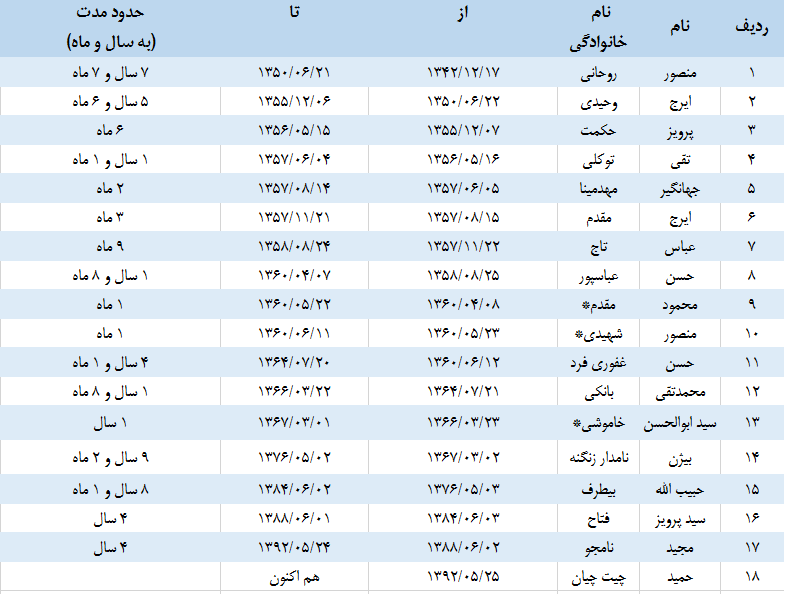 تمام وزرای نیرو از ابتدا تاکنون+ جدول