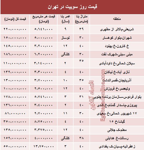 جدول/ قیمت روز سوییت در تهران