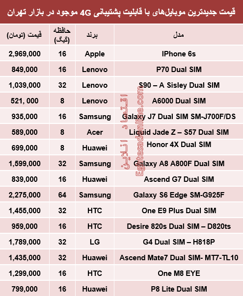 جدول/ قیمت‌جدیدترین‌موبایل‌های‌باپشتیبانی4G