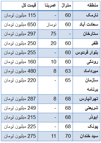 جدول/ قیمت فروش واحدهای 60 تا 70 متری پایتخت